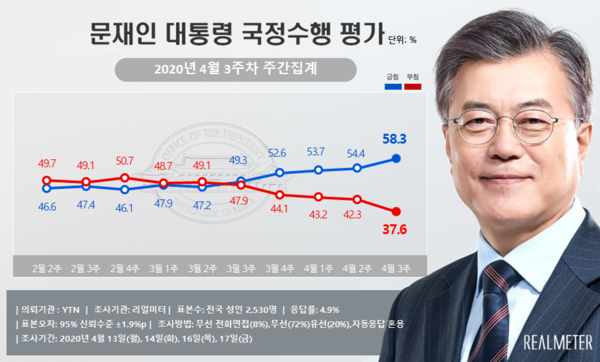 사진 : 리얼미터