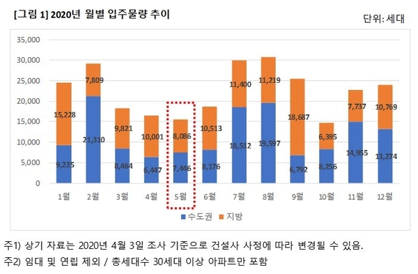 자료-직방 제공