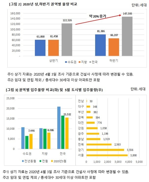 자료-직방 제공