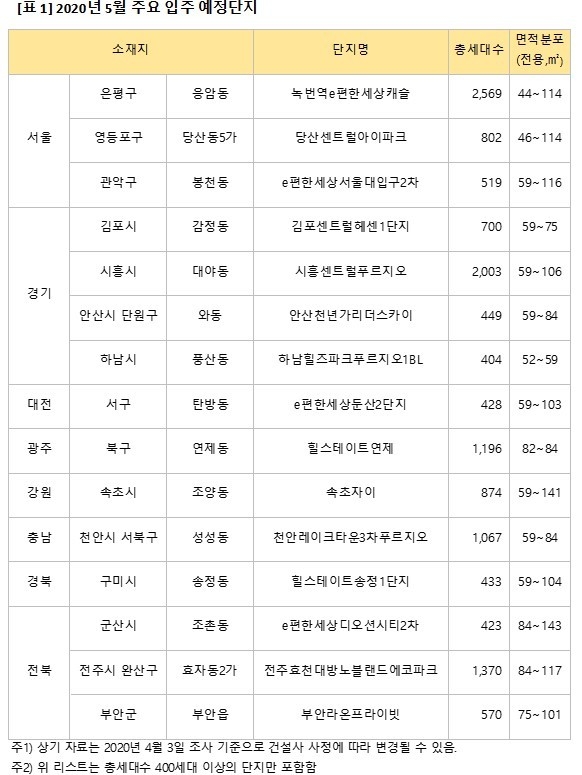 자료-직방 제공