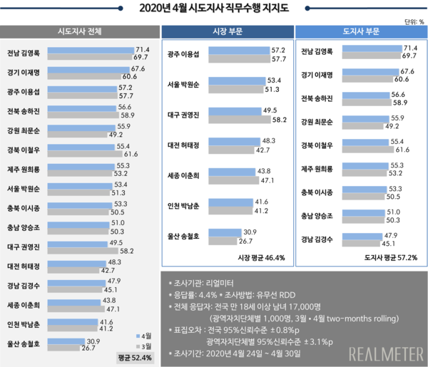 사진 : 리얼미터