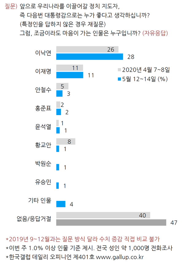 사진 : 한국갤럽