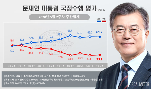사진 : 리얼미터