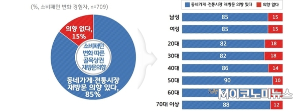 소비패턴 변화 따른 골목상권 재방문 의향 <자료-경기도>