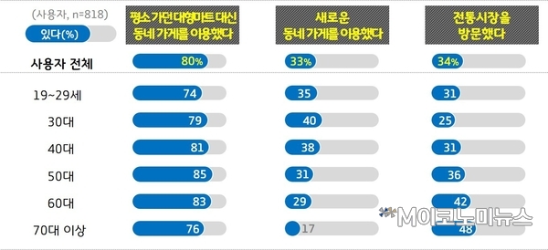 경기도 재난기본소득 소비패턴 변화경험 <자료-경기도>