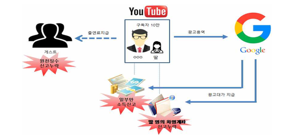 사진 : 국세청