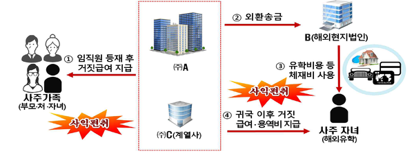 사진 : 국세청