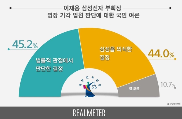 사진 : 리얼미터
