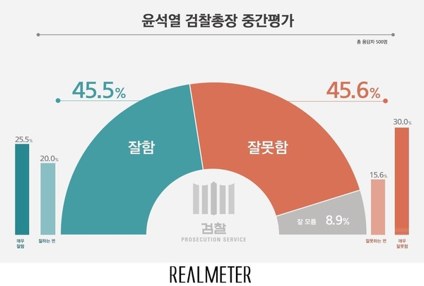 사진 : 리얼미터