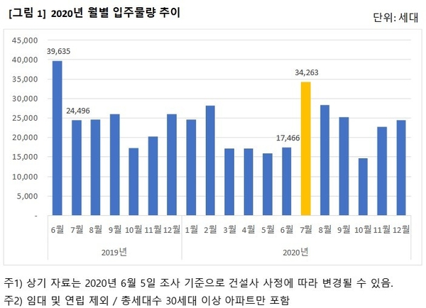 직방 제공
