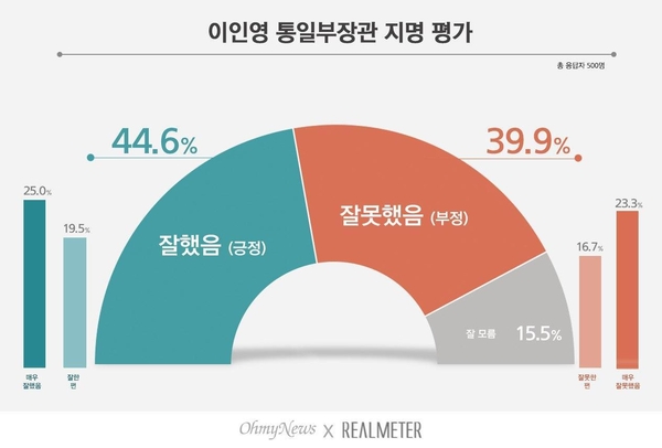 사진 : 리얼미터