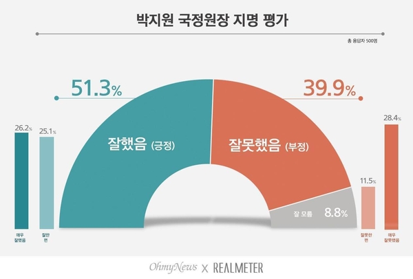 사진 : 리얼미터