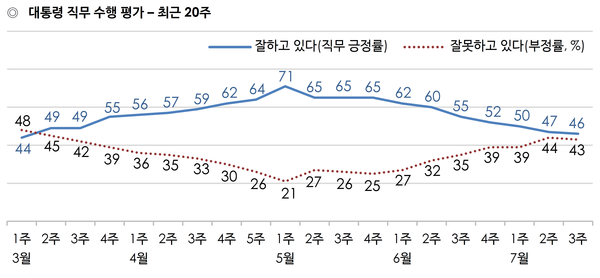 사진 : 한국갤럽