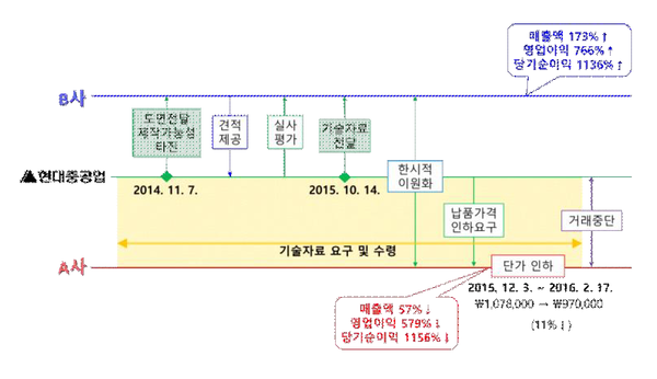 사진 : 공정거래위원회