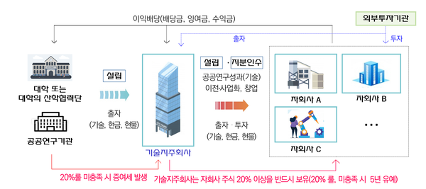 기술지주회사 설립 운용 구조 <자료-국회입법조사처>