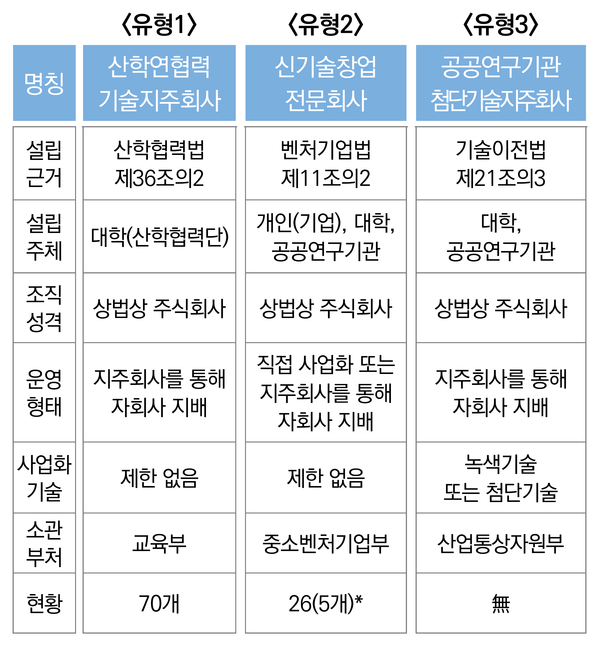 기술지주회사의 유형 및 현황(2020년 5월 기준) <자료-국회입법조사처>