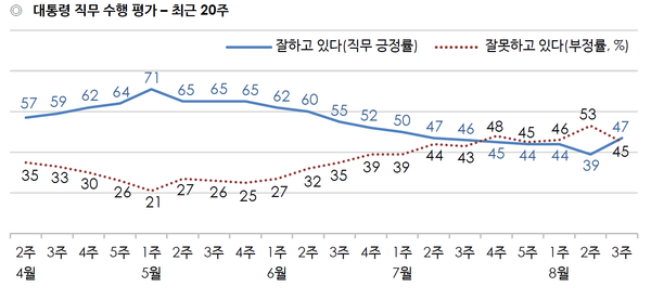 사진 : 한국갤럽