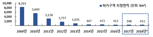 2009~2018년 전국 토지거래허가구역 지정면적 추이 <국토교통부>