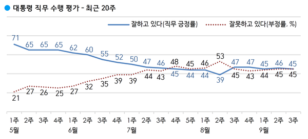 사진 : 한국갤럽