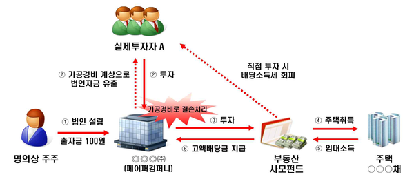 사진 : 국세청
