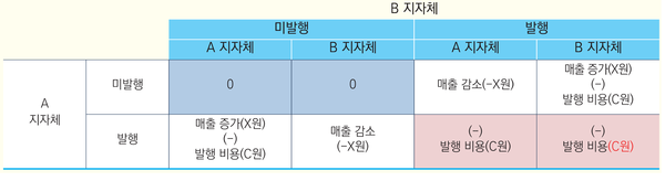 지역화폐 발행 결정에 관한 지자체별 최적 대응 전략 <자료-한국조세재정연구원>