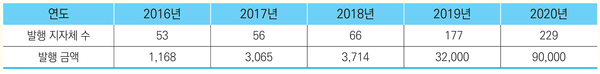 지역화폐 발행 현황 <자료-한국조세재정연구원>
