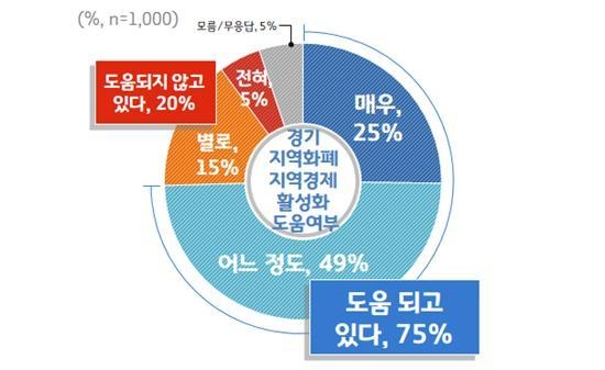 사진 : 경기도