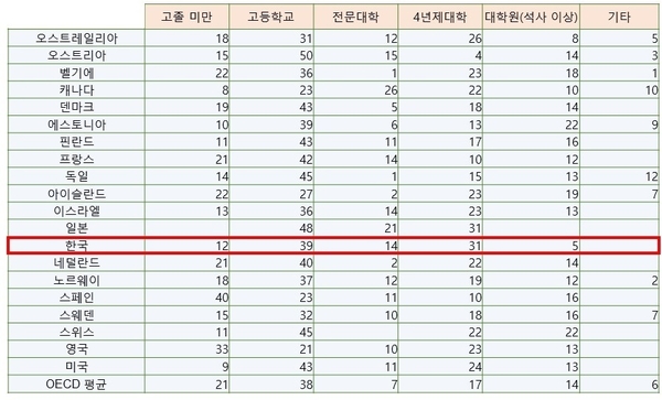  25~64세 인구의 학력(2018년)