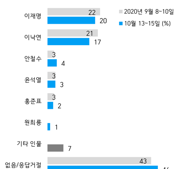 사진 : 한국갤럽