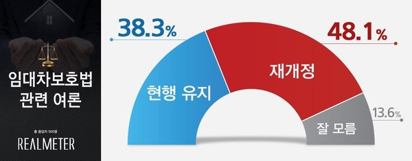 사진 : 리얼미터