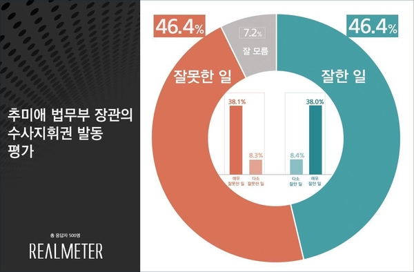 사진 : 리얼미터