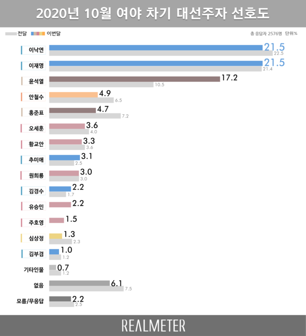 사진 : 리얼미터