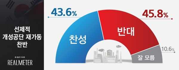 사진 ; 리얼미터