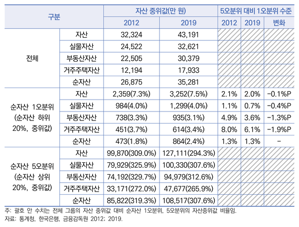 자산종류별 자산 중위값 및 순자산 5오분위 대비 1오분위 자산 수준 <자료-국토연구원>