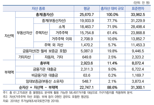 주거실태조사의 자산종류별 자산액 <자료-국토연구원>