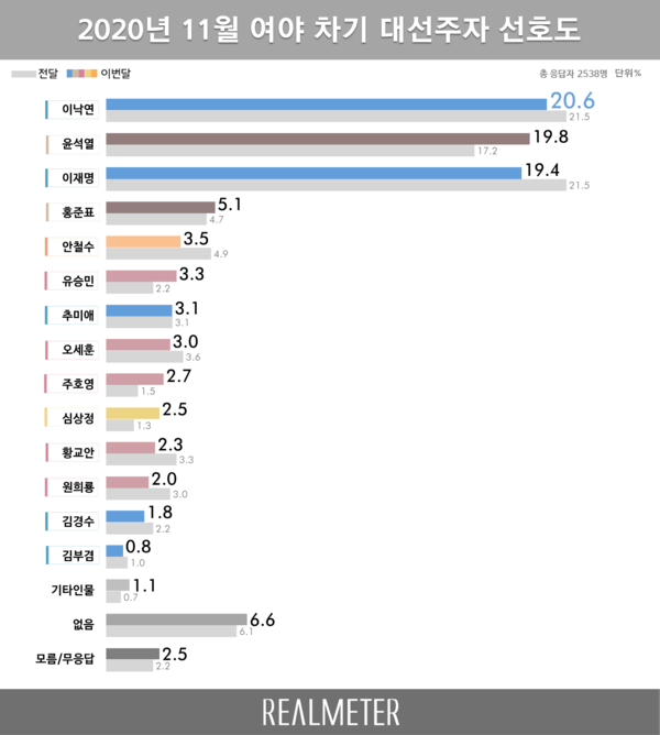 사진 : 리얼미터
