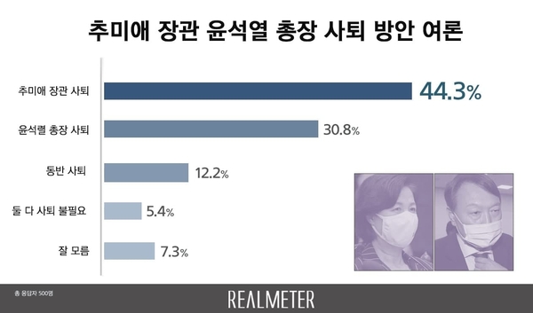 사진 : 리얼미터
