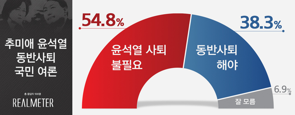 사진 : 리얼미터