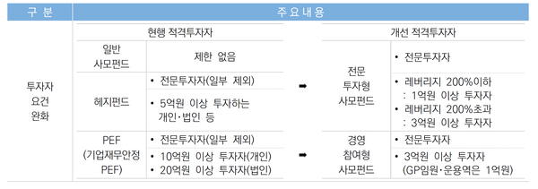 2015년 금융위원회 사모펀드 활성화 정책 <출처-금융위원회>