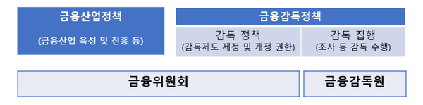 현행 금융정책 믹 금융감독 체계 <사진 - 국회입법조사처>