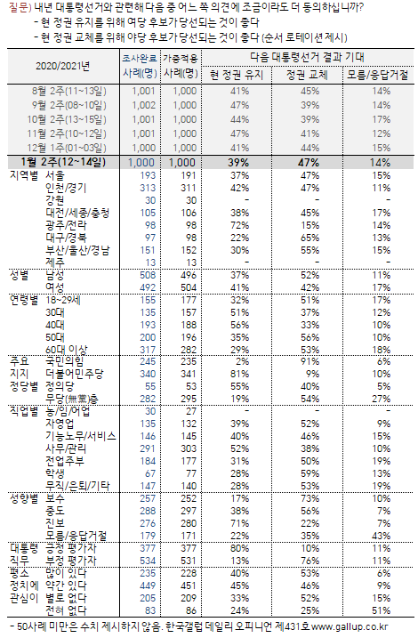 한국갤럽 제공