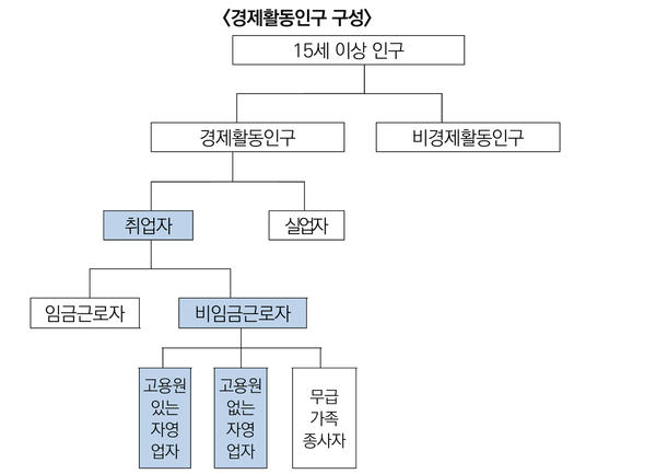 경제활동인구구성