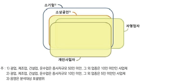 소상공인 포괄범위