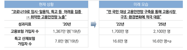 고용보험 단계적 확대