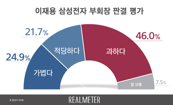 사진 : 리얼미터
