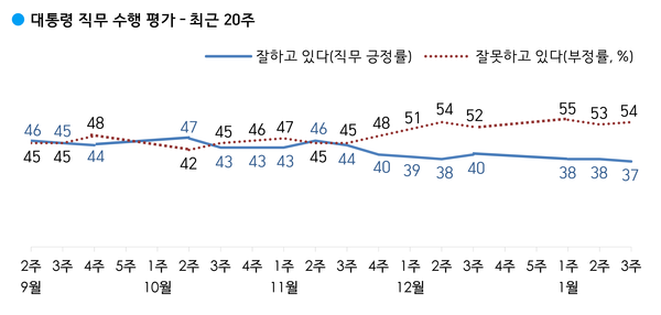 사진 : 한국갤럽