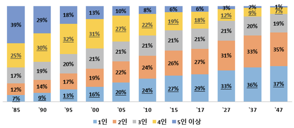 1985-2047년 가구원 수별 가구 비중 <자료-한국주택금융공사>
