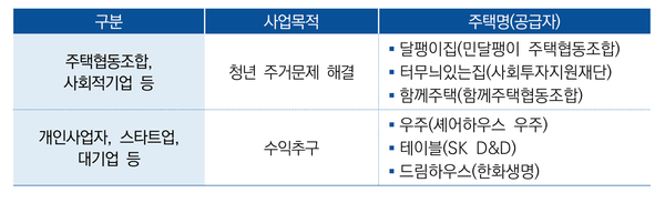 주요 셰어하우스 및 공급업자 <자료-한국주택금융공사>