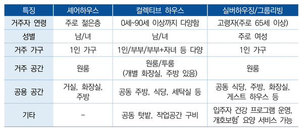 대안주택 유형별 비교 <자료-한국주택금융공사>