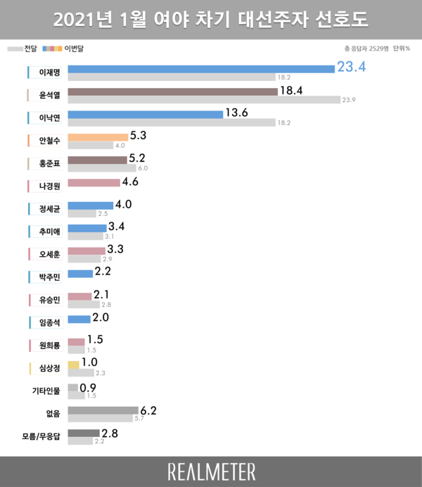사진 : 리얼미터